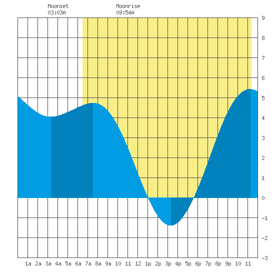 Cape Sarichef tide chart for Friday, May 30, 2025