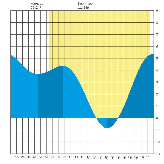 Cape Sarichef tide chart for Saturday, May 31, 2025