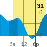 Cape Sarichef tide chart for Saturday, May 31, 2025