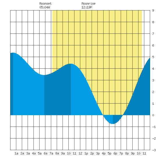 Cape Sarichef tide chart for Saturday, May 3, 2025