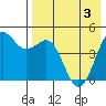 Cape Sarichef tide chart for Saturday, May 3, 2025