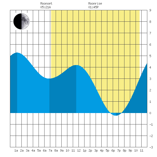 Cape Sarichef tide chart for Sunday, May 4, 2025