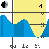 Cape Sarichef tide chart for Sunday, May 4, 2025