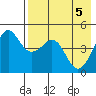 Cape Sarichef tide chart for Monday, May 5, 2025