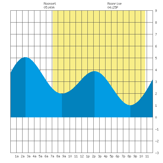Cape Sarichef tide chart for Tuesday, May 6, 2025
