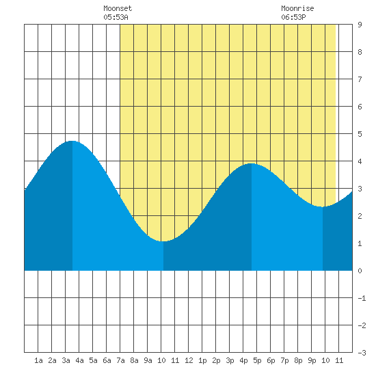 Cape Sarichef tide chart for Thursday, May 8, 2025