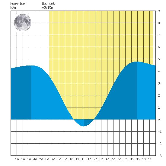 Cape Sarichef tide chart for Tuesday, June 10, 2025