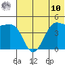 Cape Sarichef tide chart for Tuesday, June 10, 2025