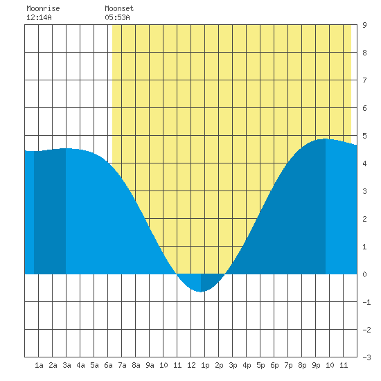 Cape Sarichef tide chart for Wednesday, June 11, 2025