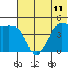 Cape Sarichef tide chart for Wednesday, June 11, 2025
