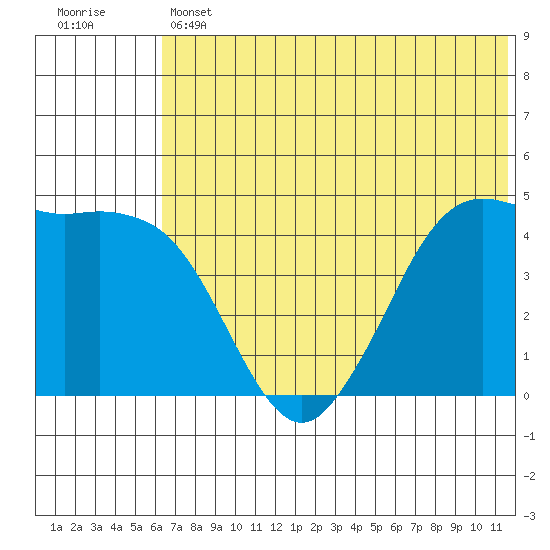 Cape Sarichef tide chart for Thursday, June 12, 2025
