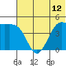 Cape Sarichef tide chart for Thursday, June 12, 2025