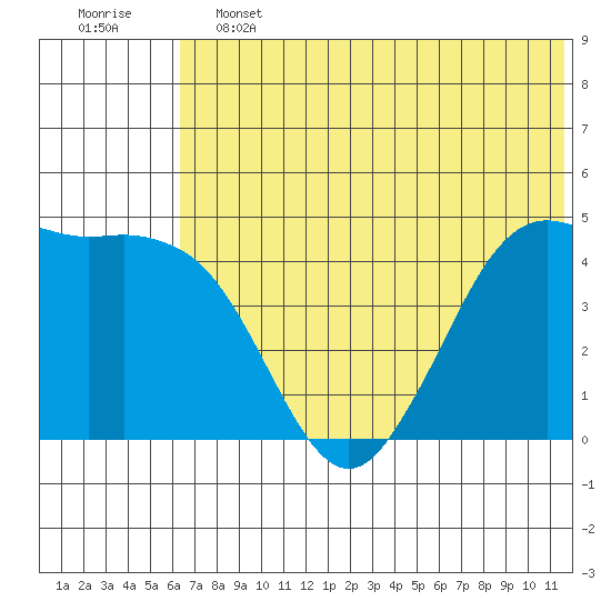 Cape Sarichef tide chart for Friday, June 13, 2025