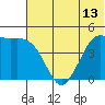 Cape Sarichef tide chart for Friday, June 13, 2025