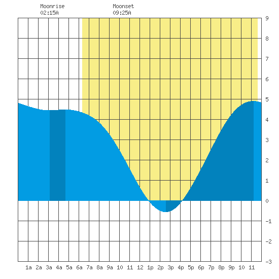 Cape Sarichef tide chart for Saturday, June 14, 2025