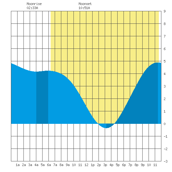 Cape Sarichef tide chart for Sunday, June 15, 2025