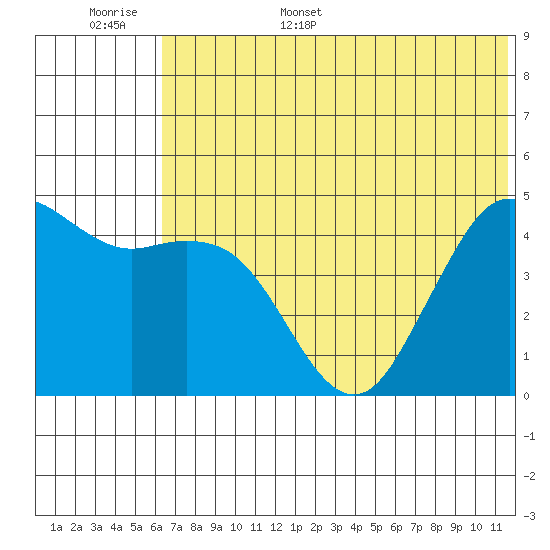 Cape Sarichef tide chart for Monday, June 16, 2025