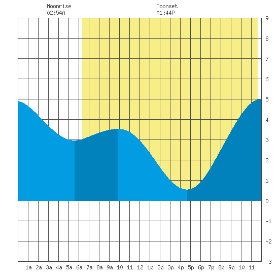 Cape Sarichef tide chart for Tuesday, June 17, 2025
