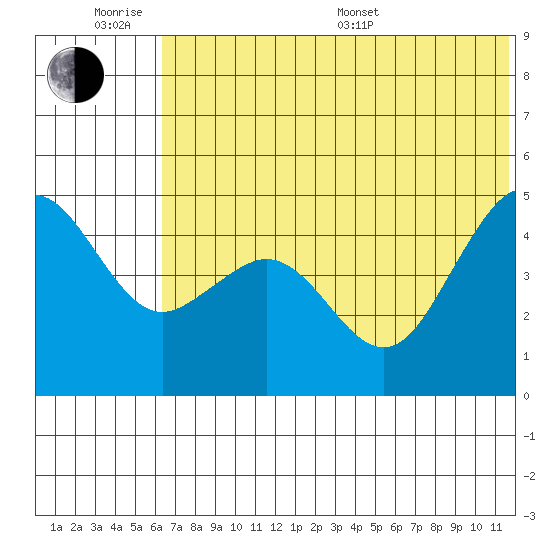 Cape Sarichef tide chart for Wednesday, June 18, 2025