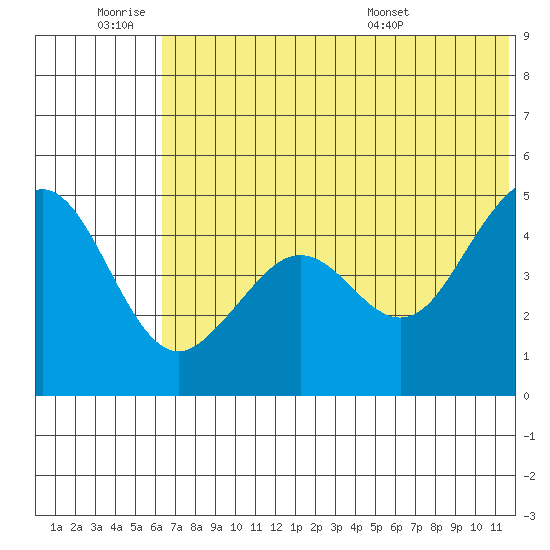 Cape Sarichef tide chart for Thursday, June 19, 2025