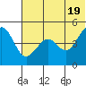 Cape Sarichef tide chart for Thursday, June 19, 2025
