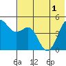 Cape Sarichef tide chart for Sunday, June 1, 2025