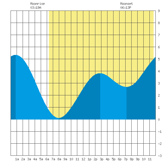 Cape Sarichef tide chart for Friday, June 20, 2025