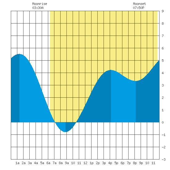 Cape Sarichef tide chart for Saturday, June 21, 2025