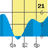 Cape Sarichef tide chart for Saturday, June 21, 2025