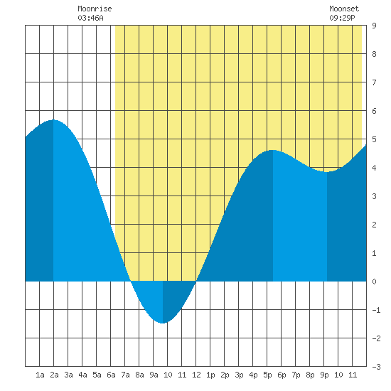 Cape Sarichef tide chart for Sunday, June 22, 2025
