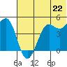 Cape Sarichef tide chart for Sunday, June 22, 2025