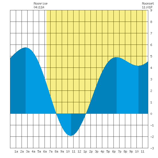 Cape Sarichef tide chart for Monday, June 23, 2025