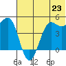 Cape Sarichef tide chart for Monday, June 23, 2025