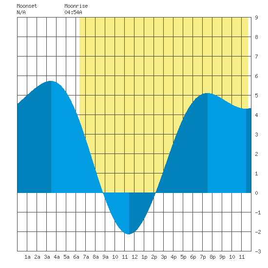 Cape Sarichef tide chart for Tuesday, June 24, 2025