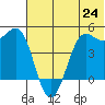 Cape Sarichef tide chart for Tuesday, June 24, 2025