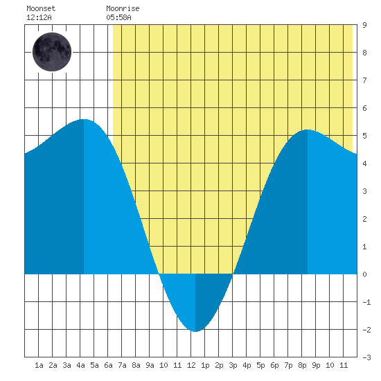 Cape Sarichef tide chart for Wednesday, June 25, 2025