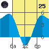 Cape Sarichef tide chart for Wednesday, June 25, 2025