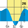 Cape Sarichef tide chart for Thursday, June 26, 2025