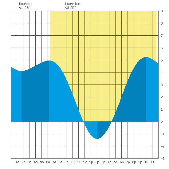 Cape Sarichef tide chart for Friday, June 27, 2025