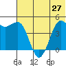 Cape Sarichef tide chart for Friday, June 27, 2025