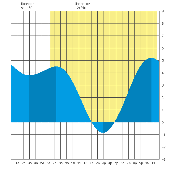 Cape Sarichef tide chart for Saturday, June 28, 2025