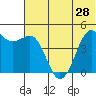 Cape Sarichef tide chart for Saturday, June 28, 2025