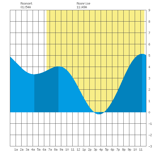 Cape Sarichef tide chart for Sunday, June 29, 2025