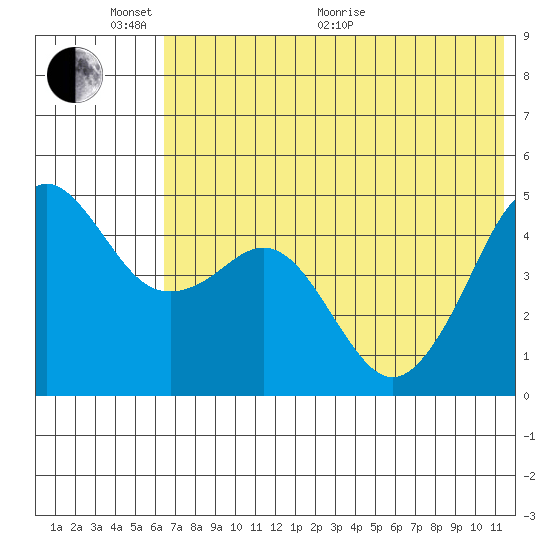 Cape Sarichef tide chart for Monday, June 2, 2025
