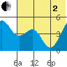 Cape Sarichef tide chart for Monday, June 2, 2025