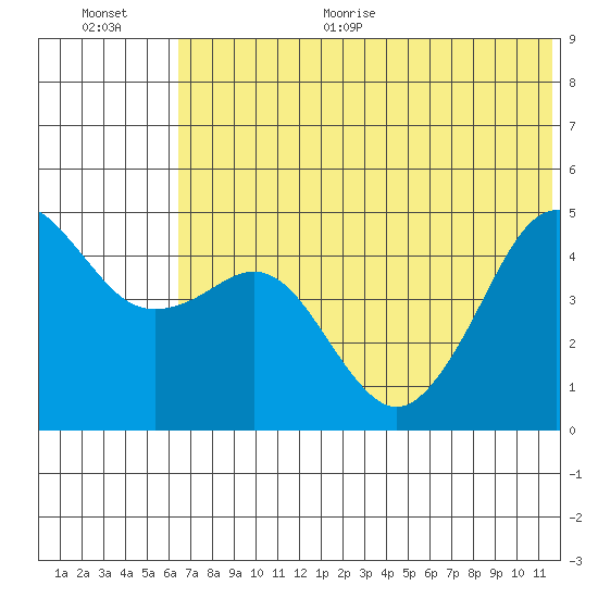 Cape Sarichef tide chart for Monday, June 30, 2025