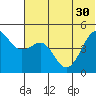 Cape Sarichef tide chart for Monday, June 30, 2025
