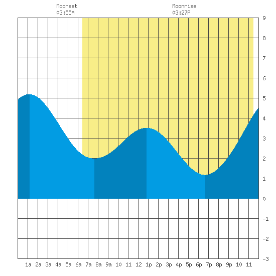 Cape Sarichef tide chart for Tuesday, June 3, 2025