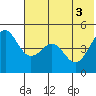 Cape Sarichef tide chart for Tuesday, June 3, 2025