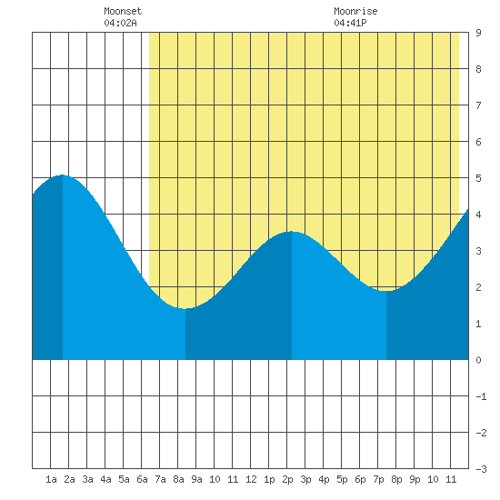 Cape Sarichef tide chart for Wednesday, June 4, 2025